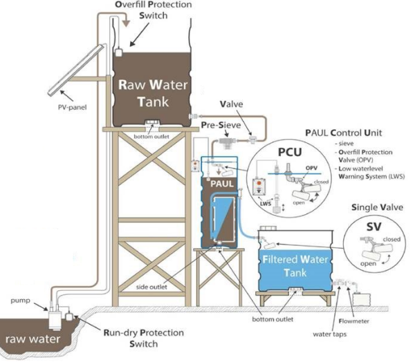 Der Konstruktionsplan vom Wasserfilter Paul 