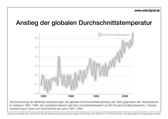 Klimawandel