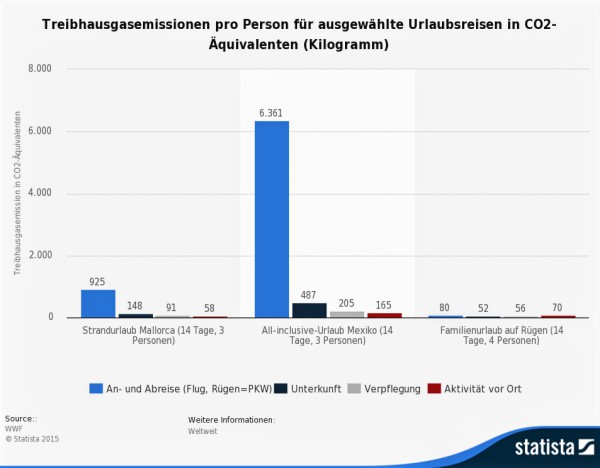 Treibhausgasemissionen für Urlaubsreisen